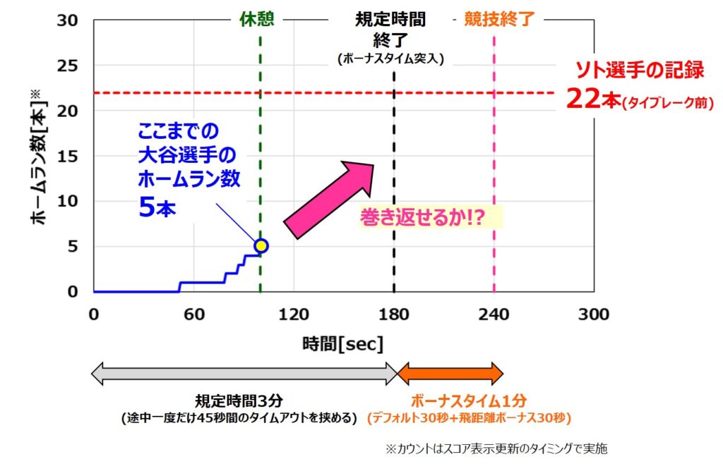 大谷選手ホームランダービースコア時系列グラフ(休憩前)